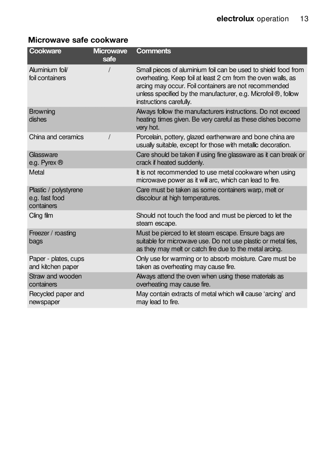 Electrolux EMS26415 user manual Microwave safe cookware, Cookware, Comments 