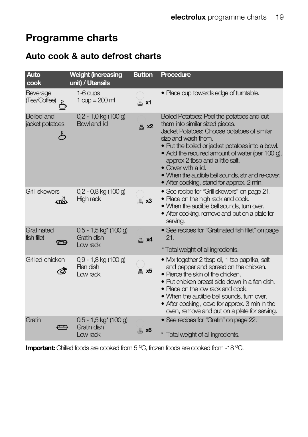 Electrolux EMS26415 user manual Programme charts, Auto cook & auto defrost charts, Cook Unit / Utensils, Button Procedure 