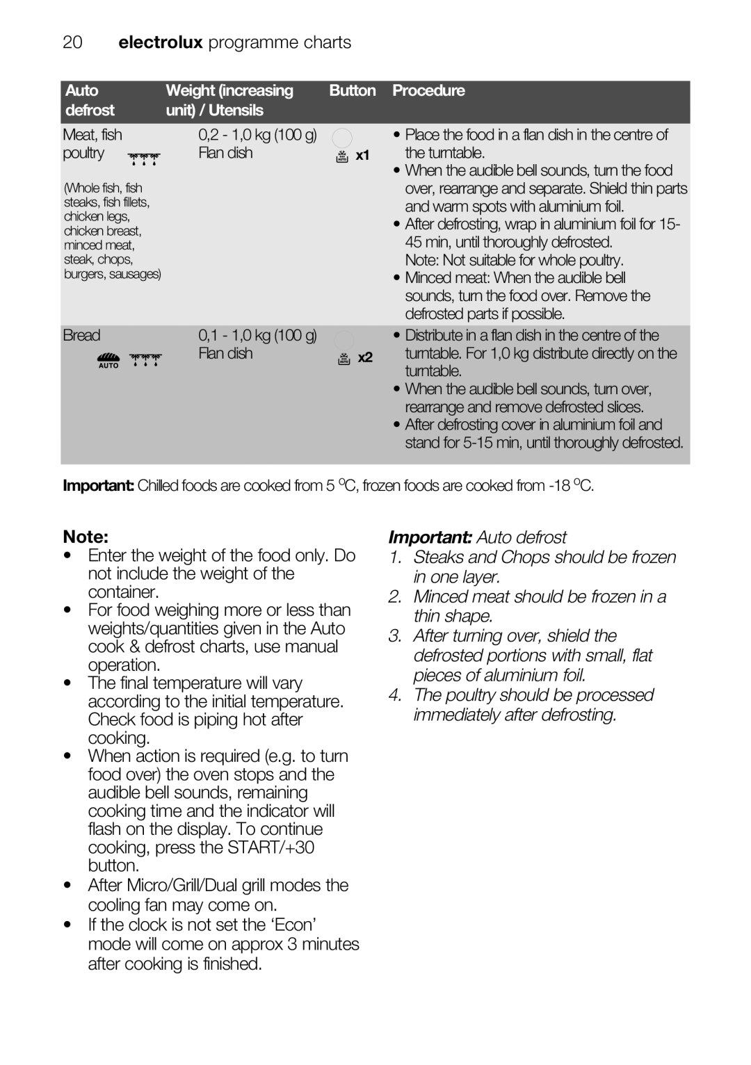 Electrolux EMS26415 user manual Auto Weight increasing Defrost Unit / Utensils Meat, fish, Poultry Flan dish 