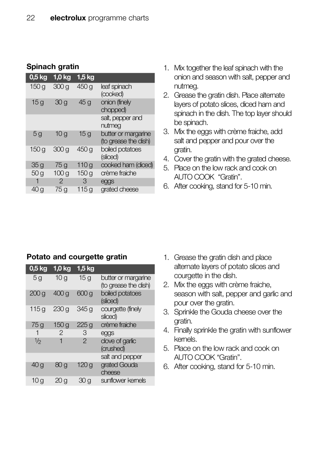 Electrolux EMS26415 user manual Spinach gratin, Potato and courgette gratin 