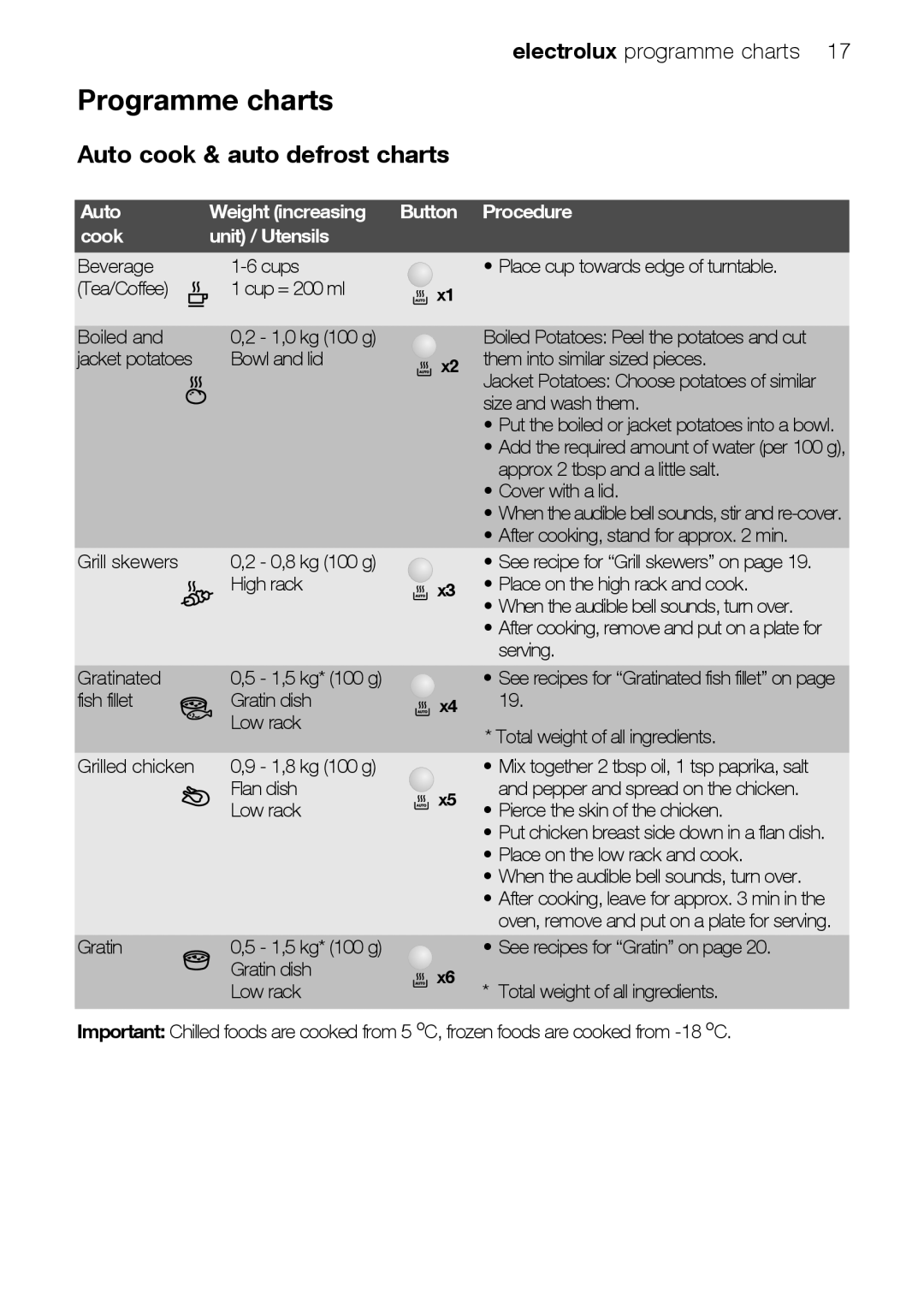 Electrolux EMS26415 Programme charts, Auto cook & auto defrost charts, Auto Weight increasing, Cook Unit / Utensils 