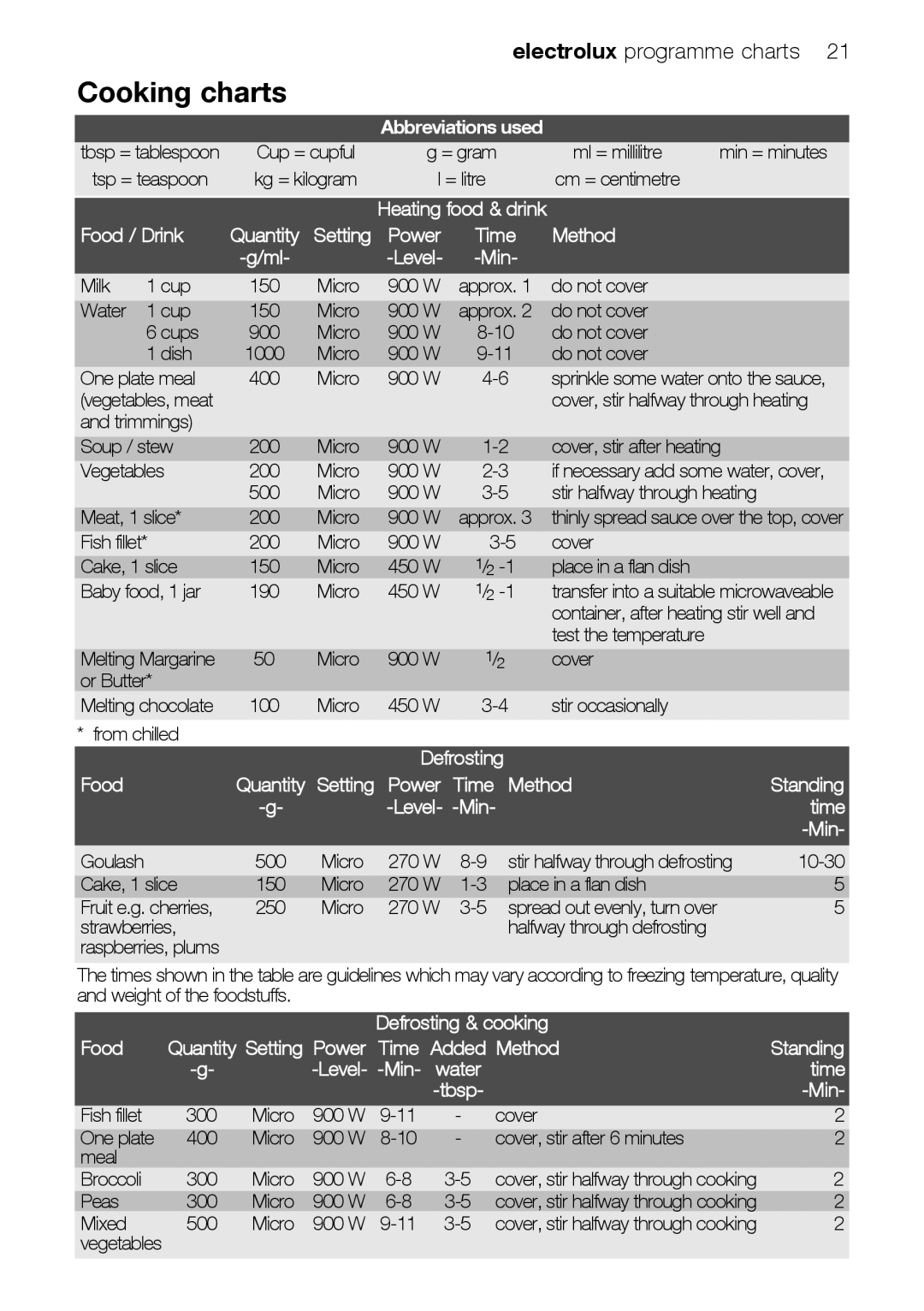 Electrolux EMS26415 user manual Cooking charts 