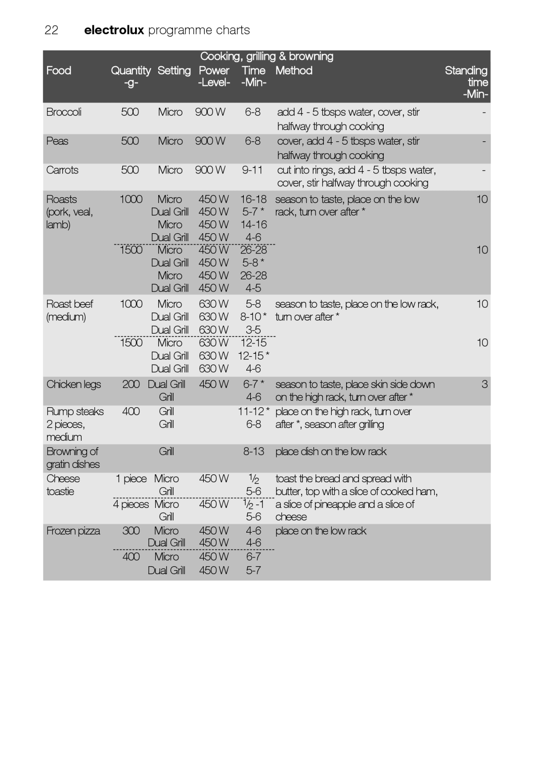 Electrolux EMS26415 user manual Cooking, grilling & browning Food, Level Min Time 