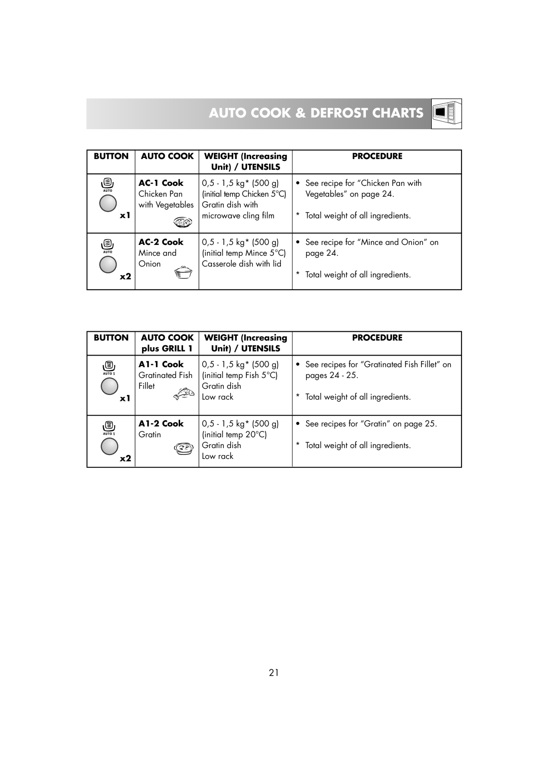 Electrolux EMS2685 manual Auto Cook & Defrost Charts, Button Auto Cook, Procedure 