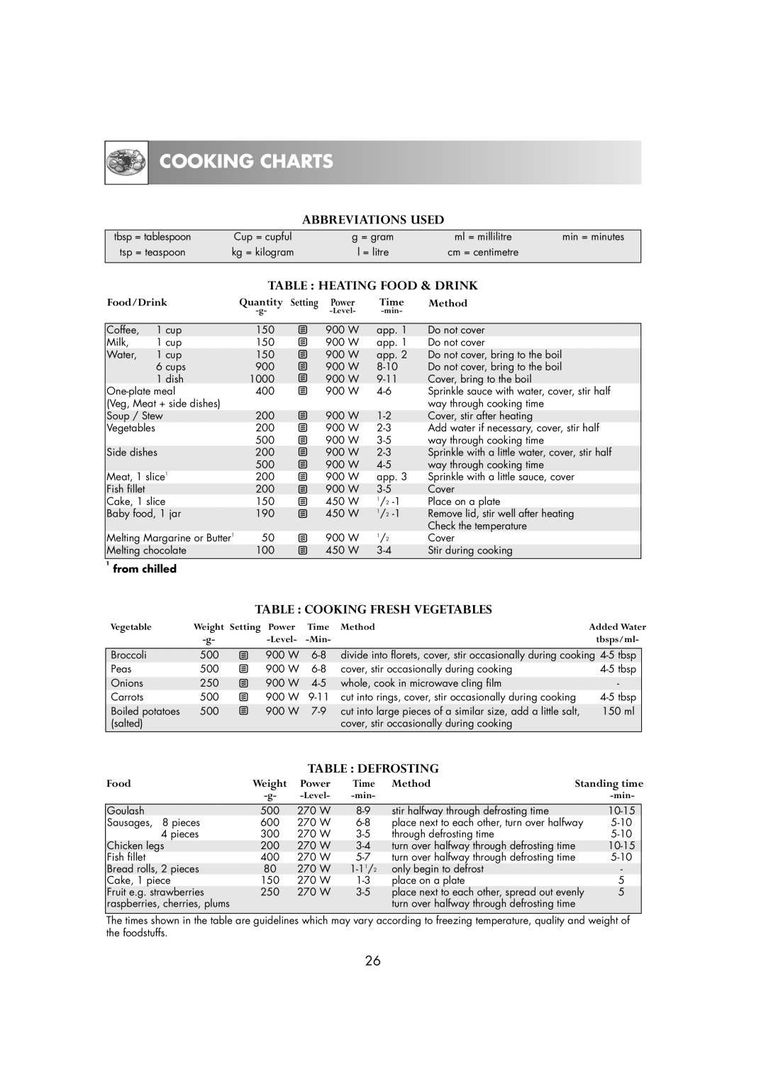 Electrolux EMS2685 manual Cooking Charts, Abbreviations Used, Table Heating Food & Drink, Table Cooking Fresh Vegetables 