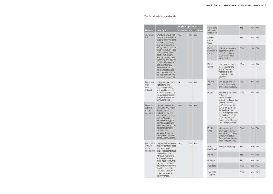 Electrolux EMS3067X user manual Utensils, Description, Mode of operation 