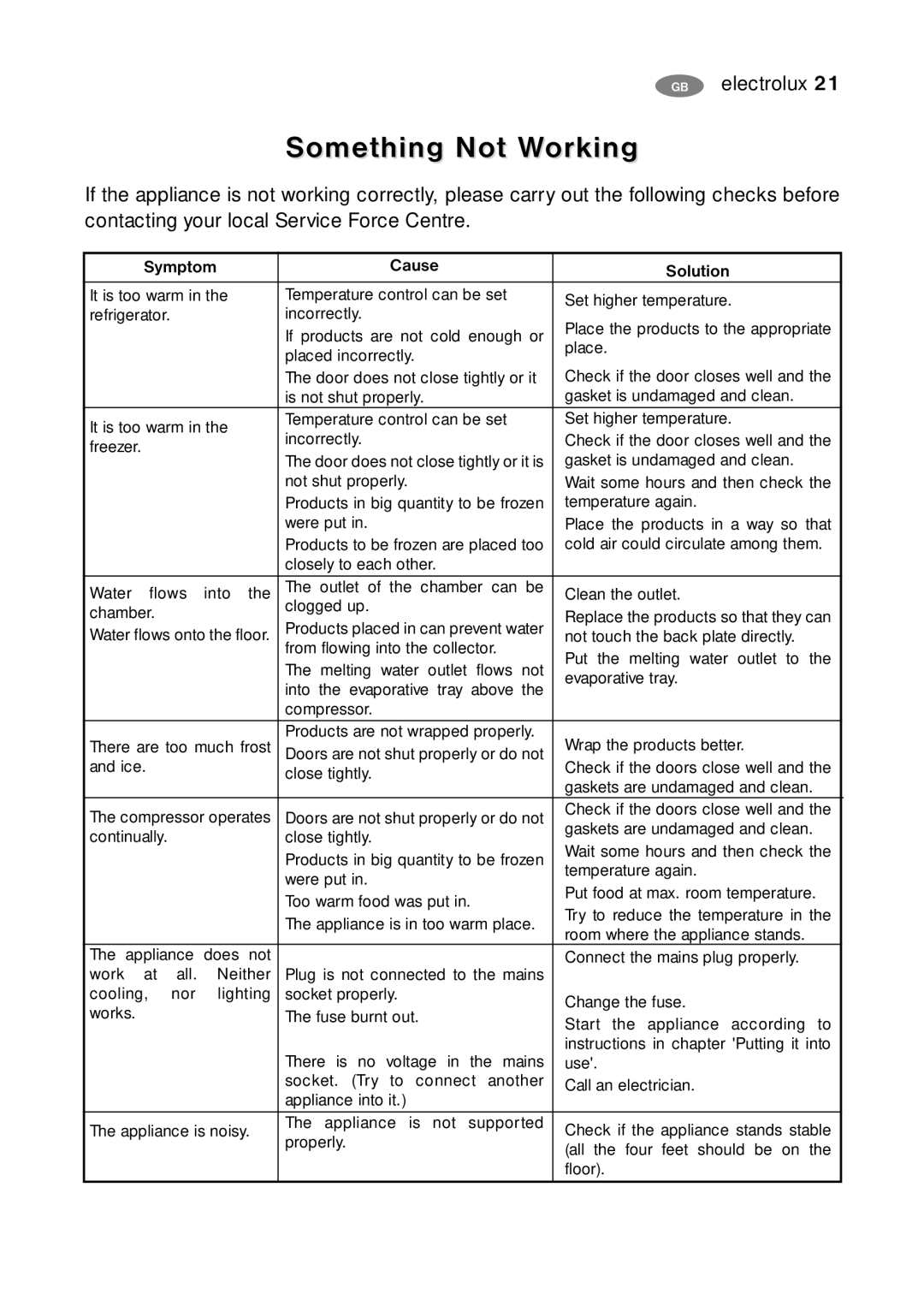 Electrolux ENB 40400 W, ENB 40400 X user manual Something Not Working, Symptom Cause Solution 