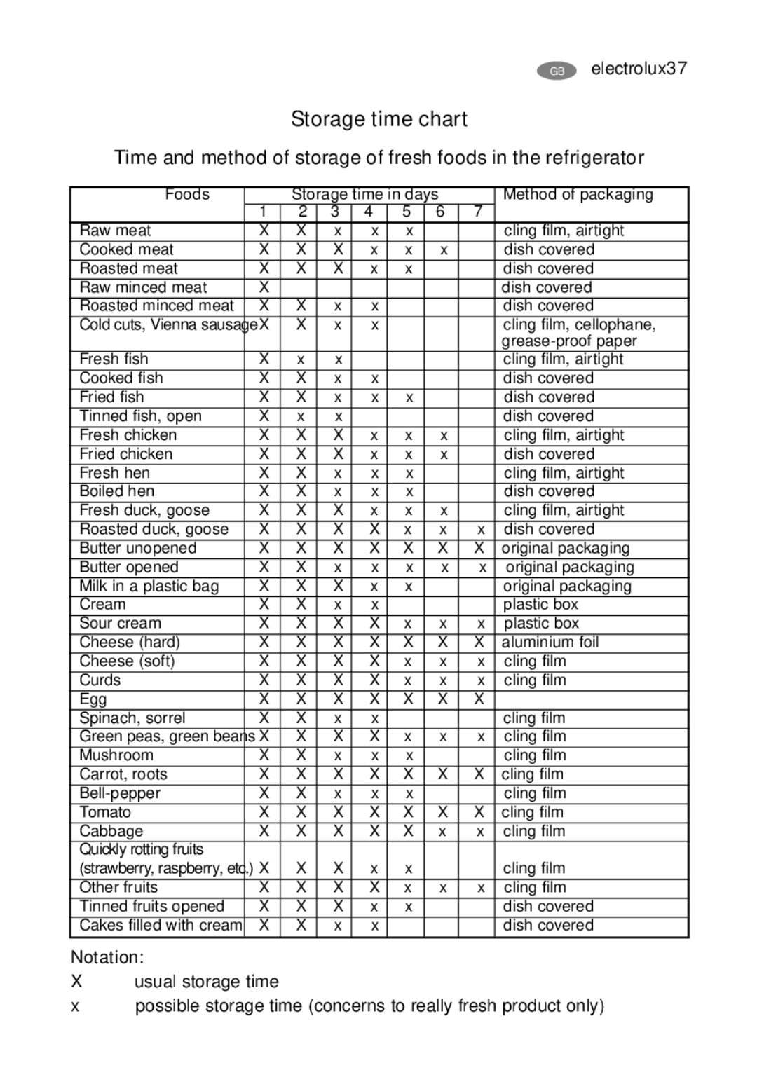 Electrolux ENB 39405 W, ENB 40405 S, ENB 35405 W, ENB 40405 W user manual Storage time chart, Notation 