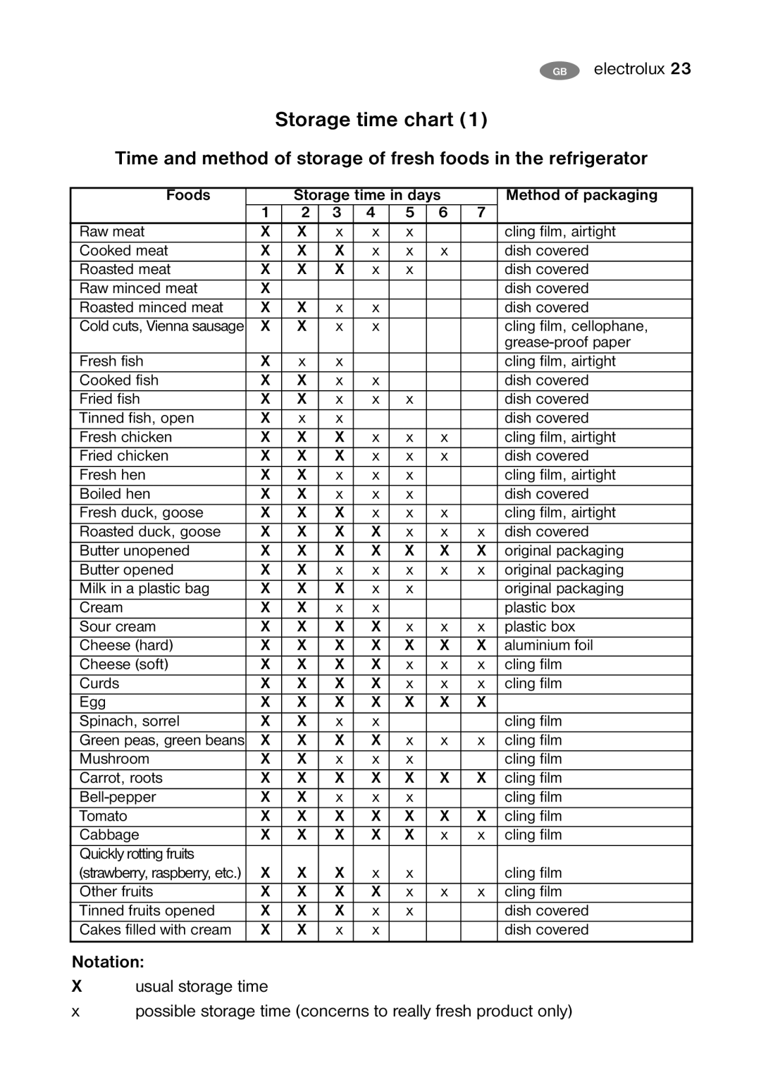 Electrolux ENB32000W user manual Storage time chart, Foods Storage time in days Method of packaging 