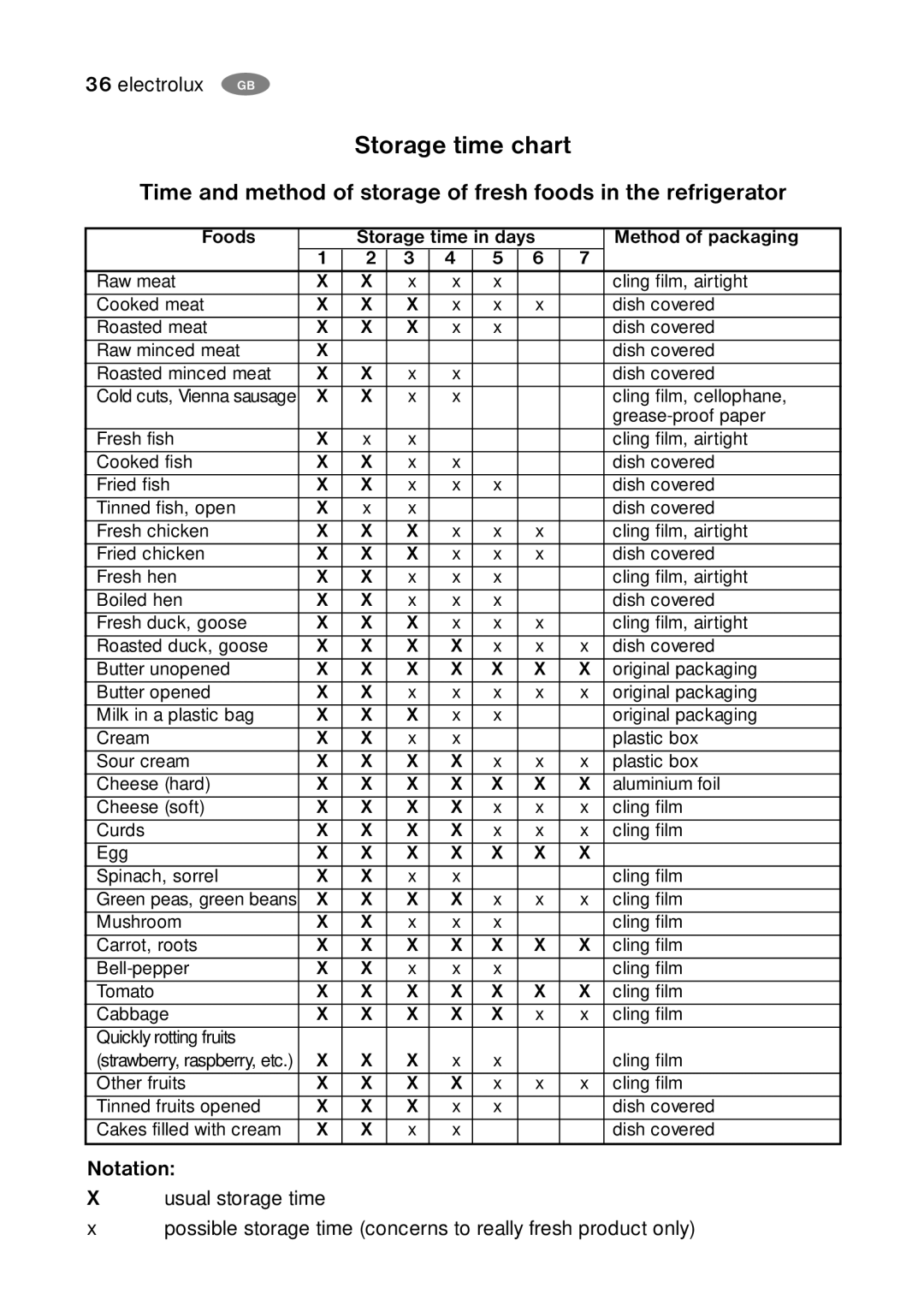 Electrolux ENB35405 S user manual Storage time chart, Notation 