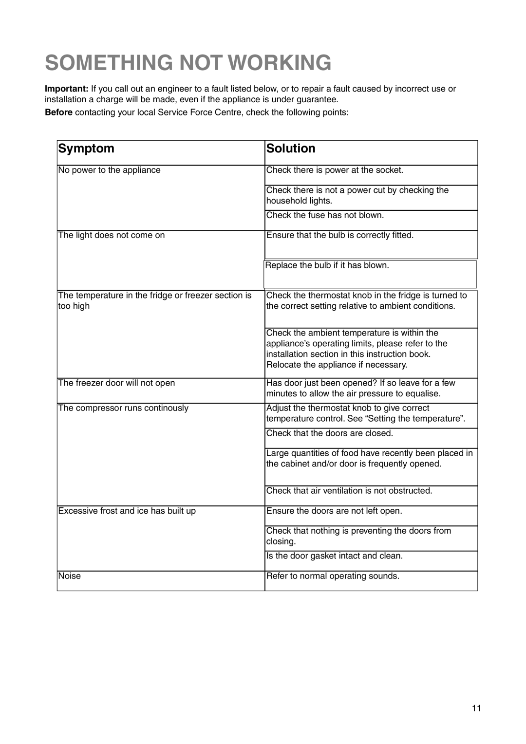 Electrolux ENN 26800 user manual Something not Working, Symptom Solution 