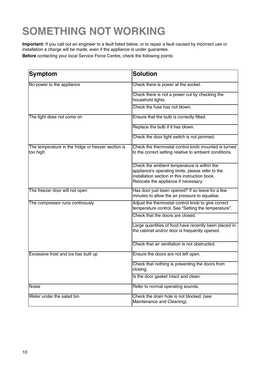 Electrolux ENN 28600 user manual Something not Working, Symptom Solution 