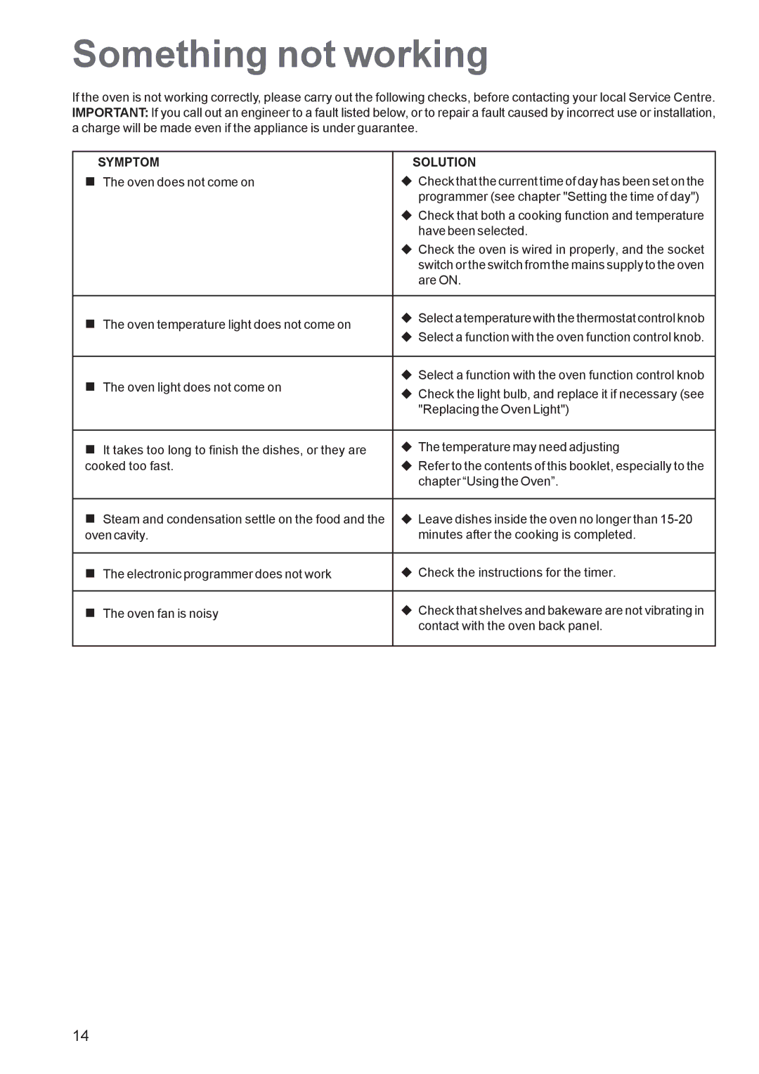 Electrolux EOB 5700 manual Something not working, Symptom Solution 