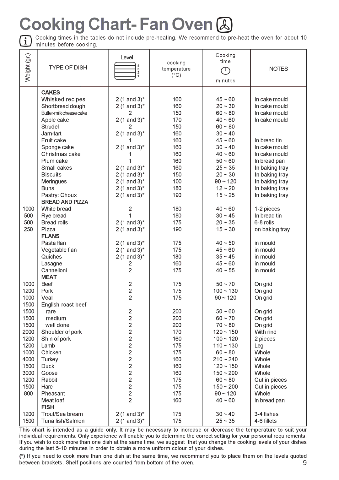 Electrolux EOB 5700 manual Cooking Chart- Fan Oven, Flans Pasta flan Vegetable flan Quiches Lasagne Cannelloni 