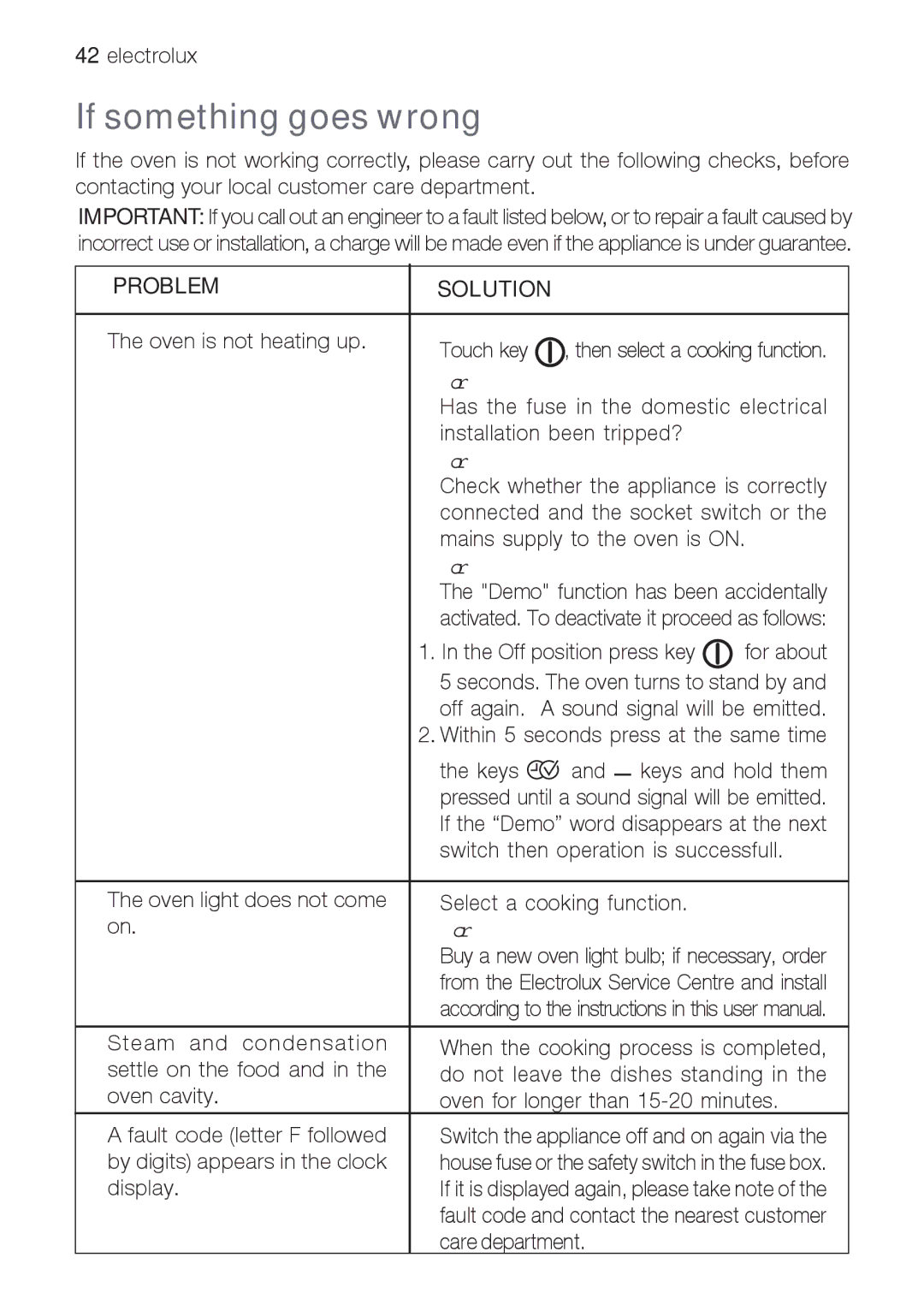 Electrolux EOB 68713 user manual If something goes wrong, Problem Solution 