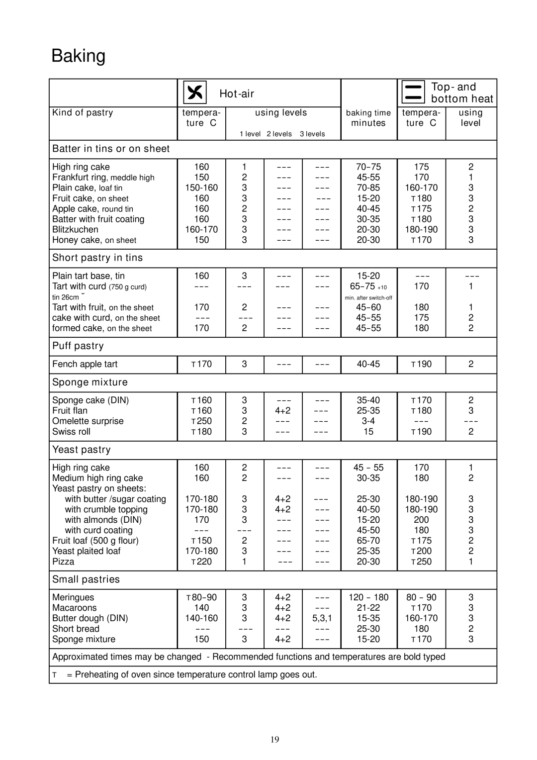 Electrolux EOB 854 installation manual Baking, Hot-air Top- Bottom heat 