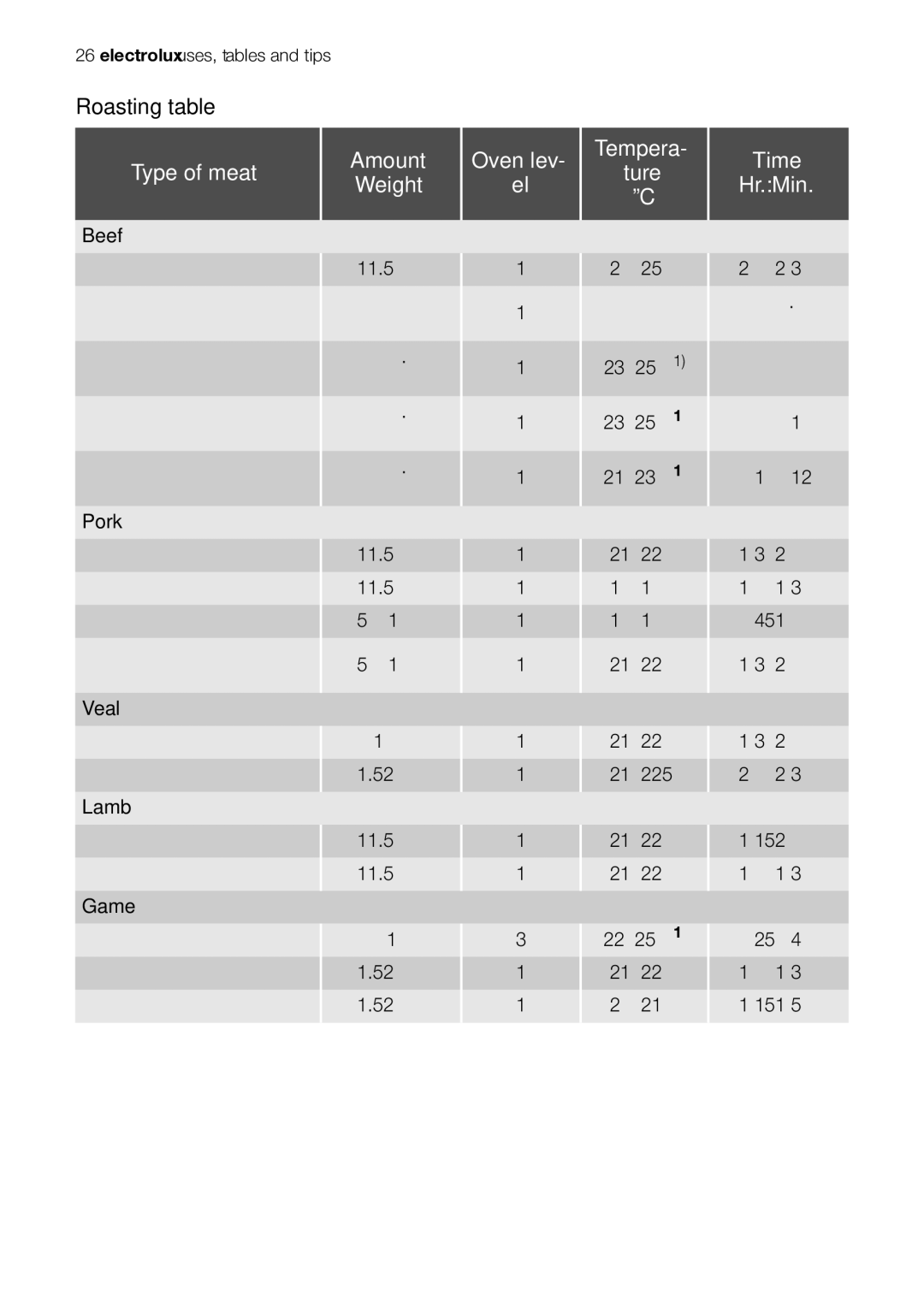 Electrolux EOB20001 user manual Amount Oven lev Tempera Time Type of meat Ture Weight Hr.Min 