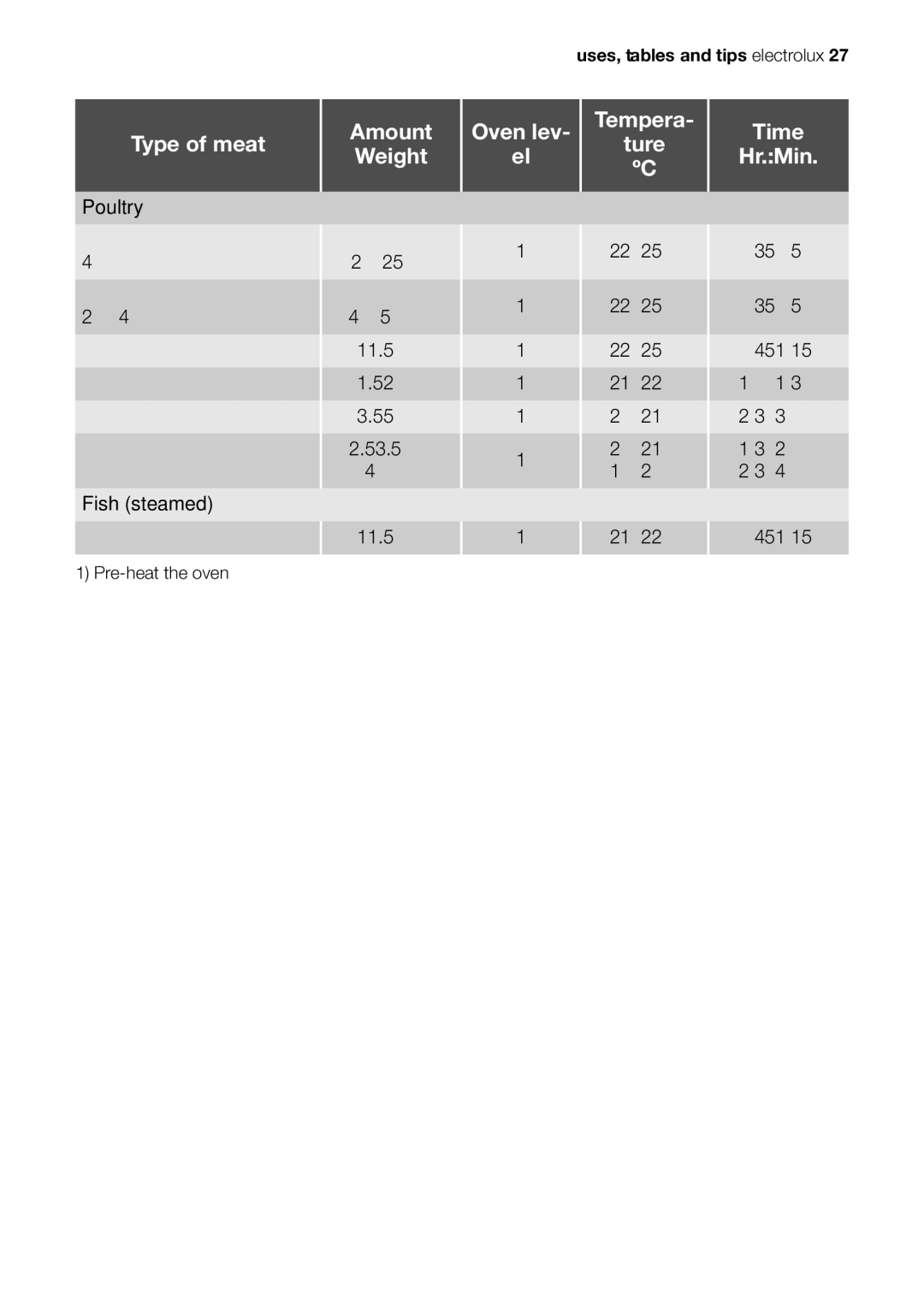 Electrolux EOB20001 user manual Poultry Poultry portions 