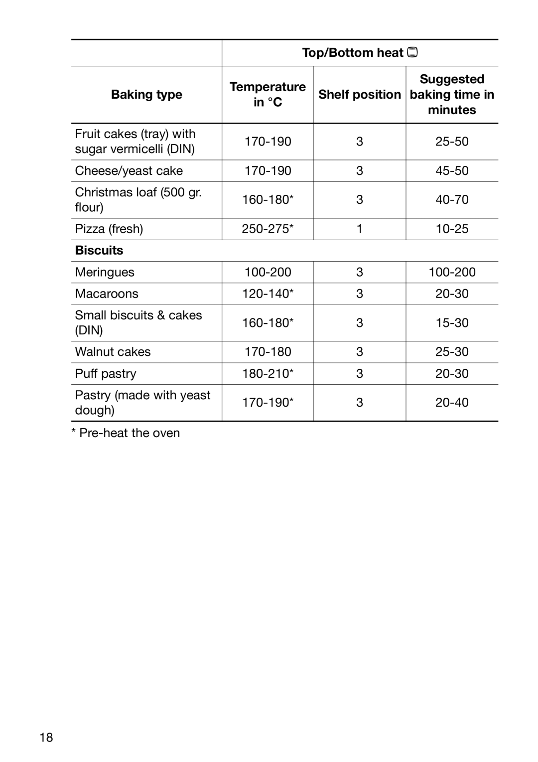 Electrolux EOB2610 manual Biscuits, Din 