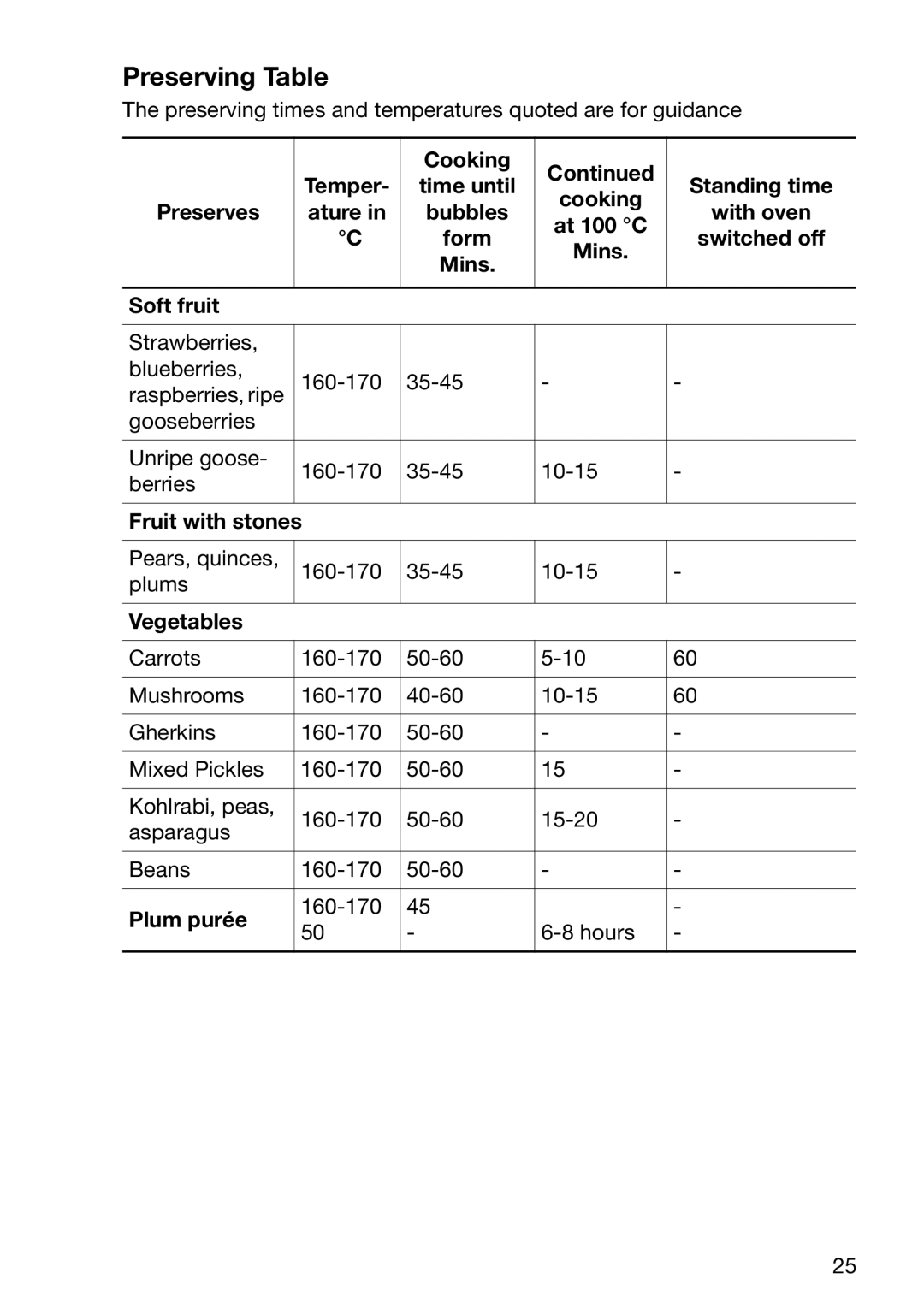 Electrolux EOB2610 manual Preserving Table 