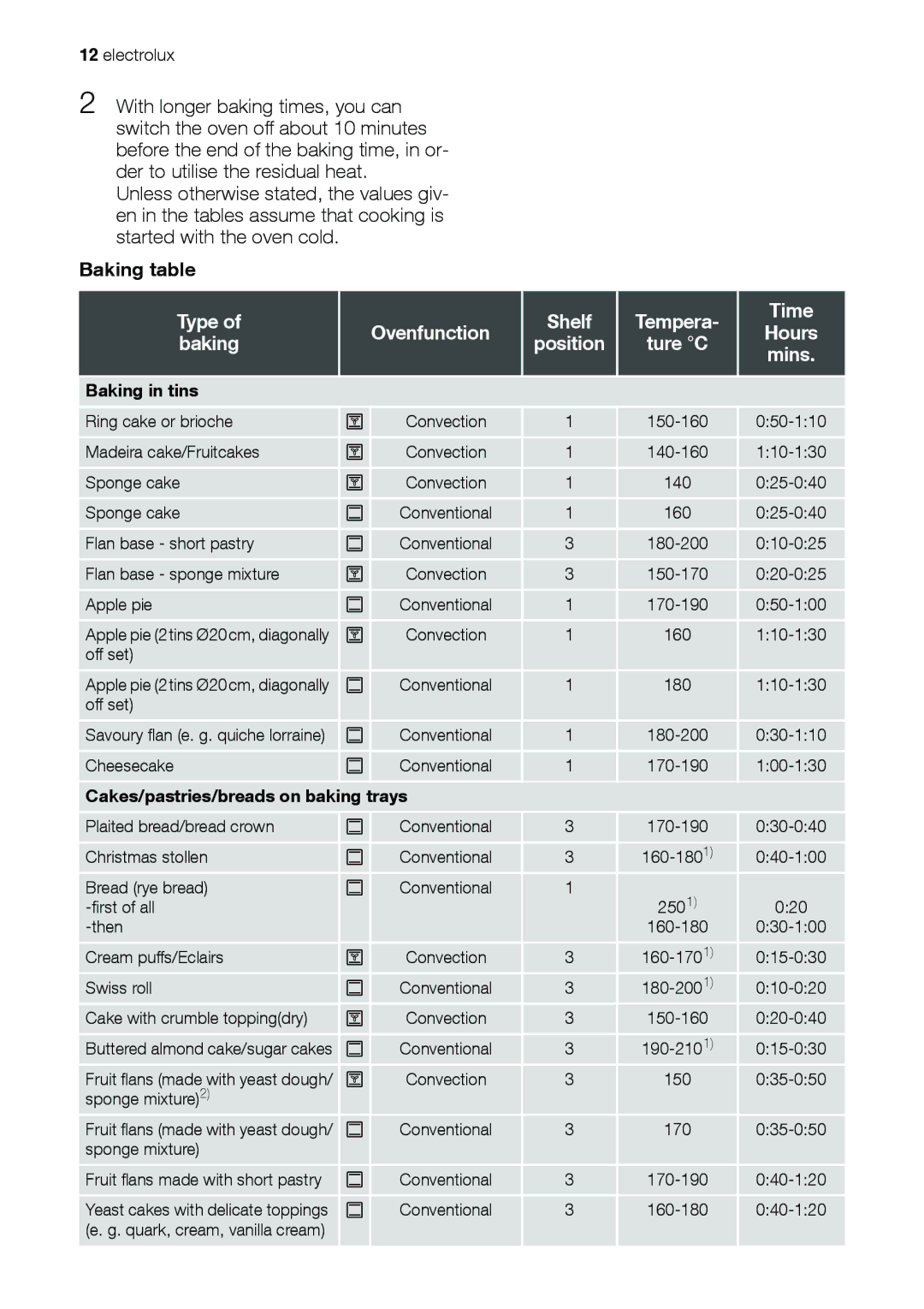 Electrolux EOB31001 user manual Baking table, Type Ovenfunction Shelf Tempera Time, Baking in tins 