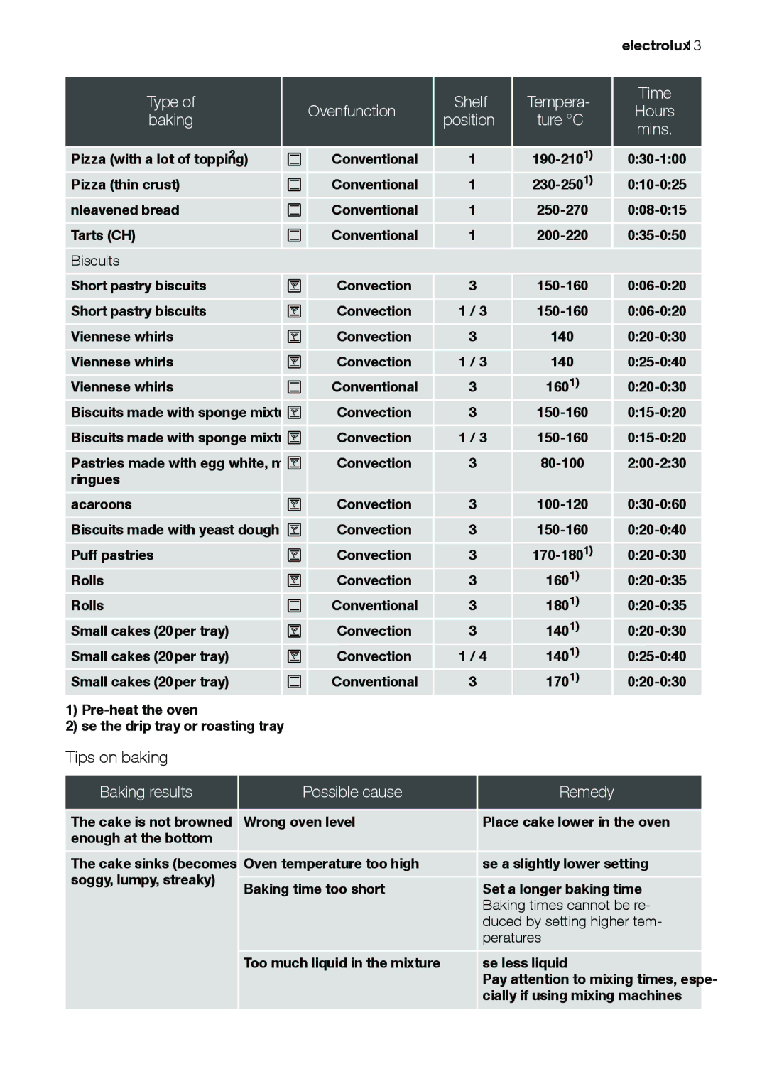 Electrolux EOB31001 user manual Type, Tips on baking, Baking results, Remedy 