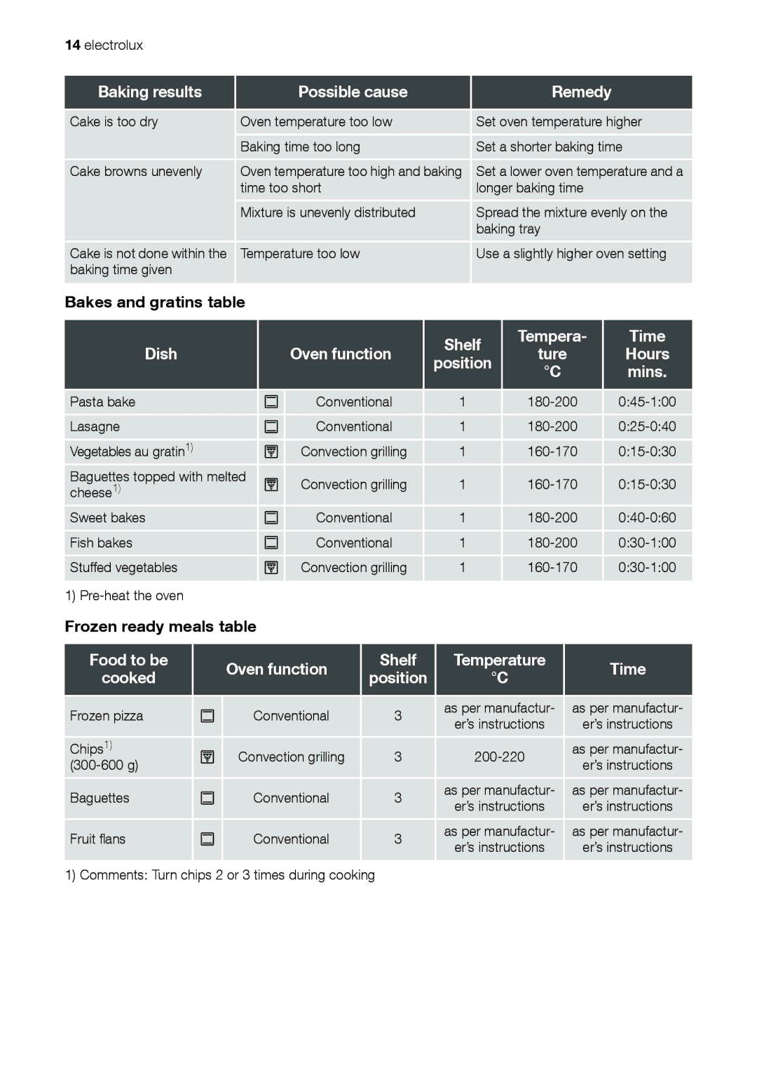 Electrolux EOB31001 user manual Possible cause Remedy, Dish, Food to be Oven function, Cooked 