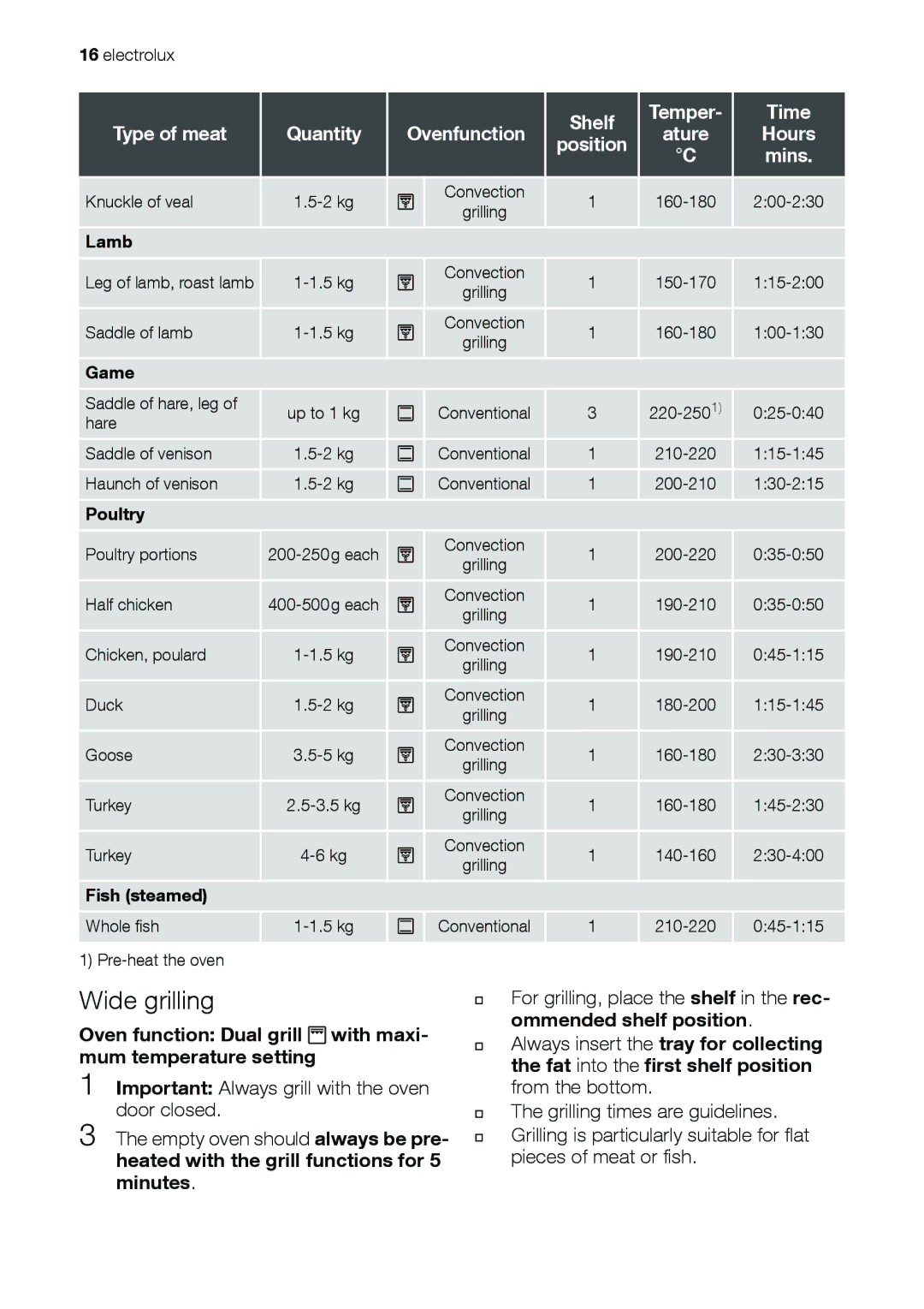 Electrolux EOB31001 user manual Wide grilling, Shelf Temper Time Type of meat 