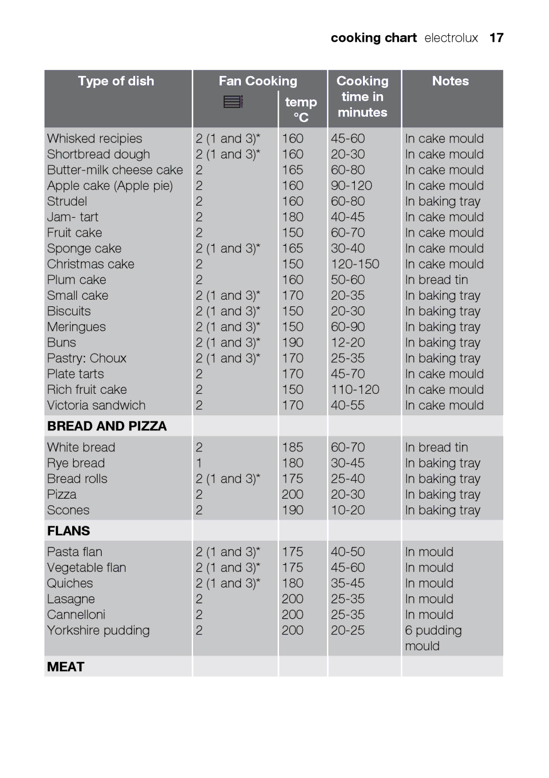 Electrolux EOB31010X user manual Meat, Cooking chart electrolux 