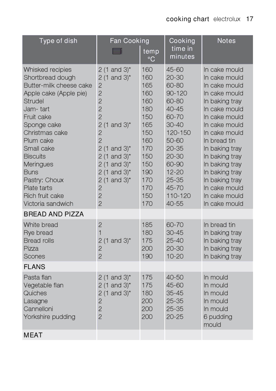 Electrolux EOB31010X user manual Meat, Cooking chart electrolux 