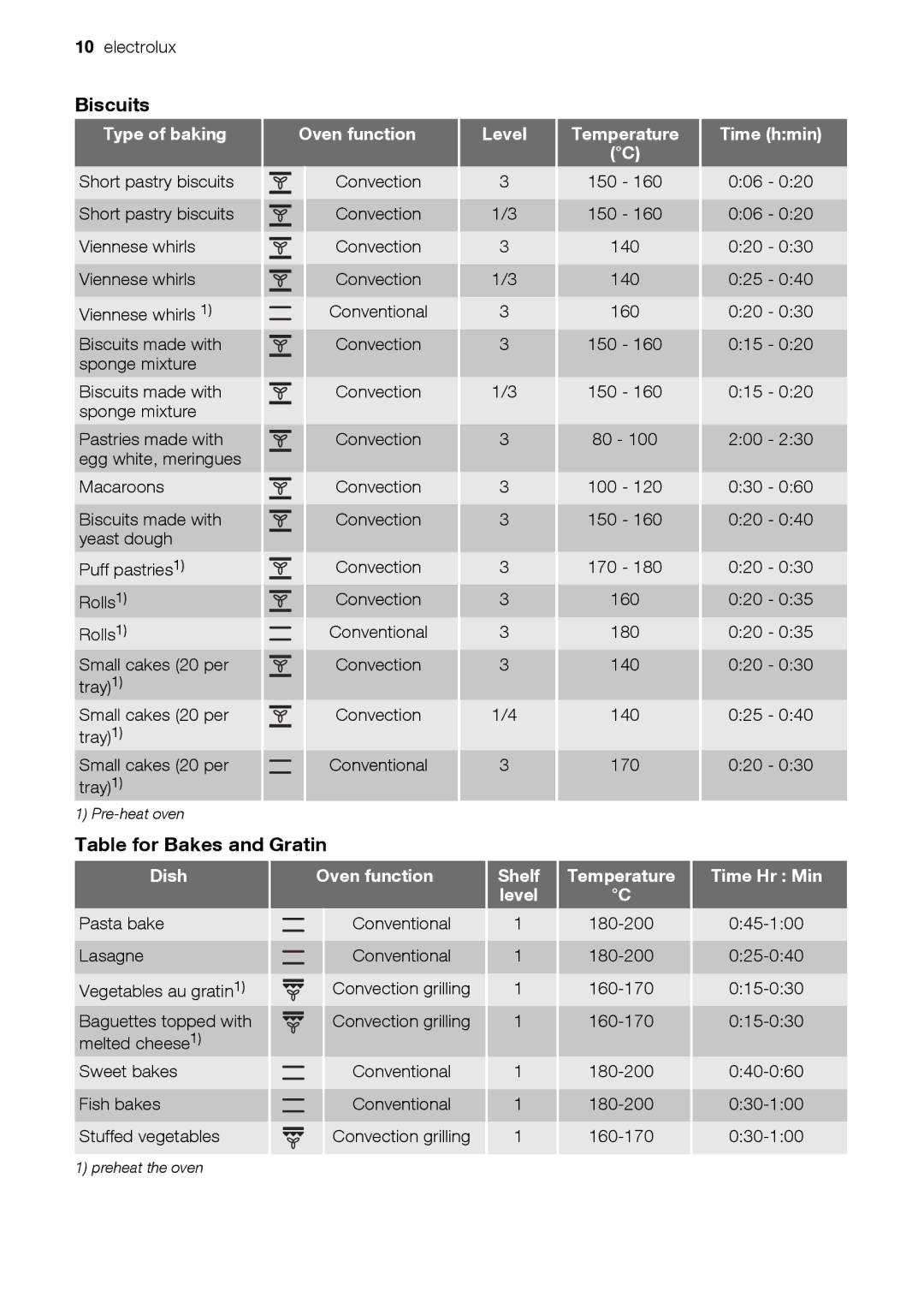 Electrolux EOB32100 user manual Biscuits, Table for Bakes and Gratin, Dish, Shelf, Time Hr Min 