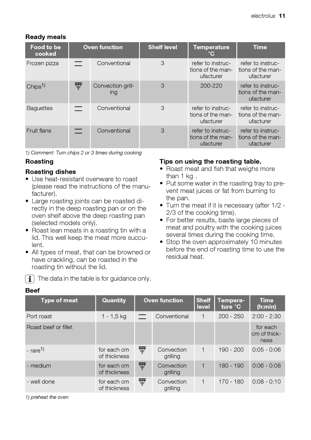 Electrolux EOB32100 user manual Ready meals, Roasting Roasting dishes, Beef Tips on using the roasting table 
