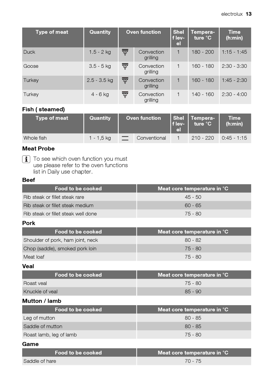 Electrolux EOB32100 user manual Fish steamed, Beef, Mutton / lamb, Shel Tempera, Meat core temperature in C 