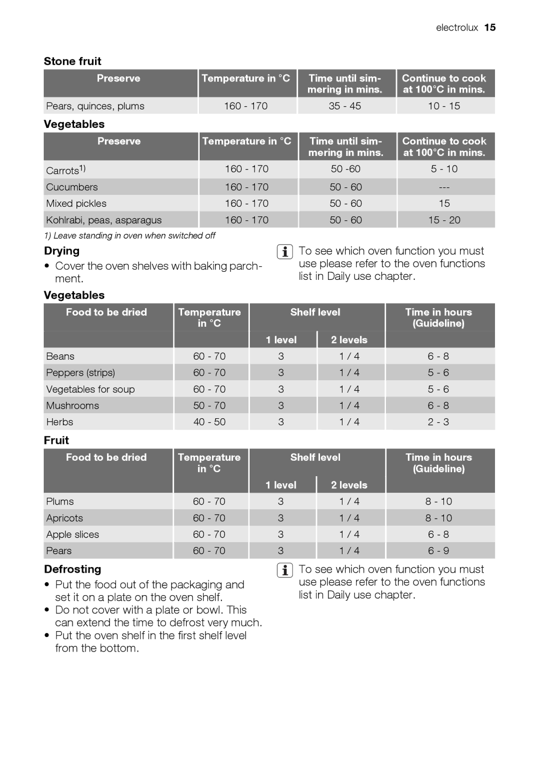 Electrolux EOB32100 user manual Stone fruit, Vegetables, Drying, Fruit, Defrosting 