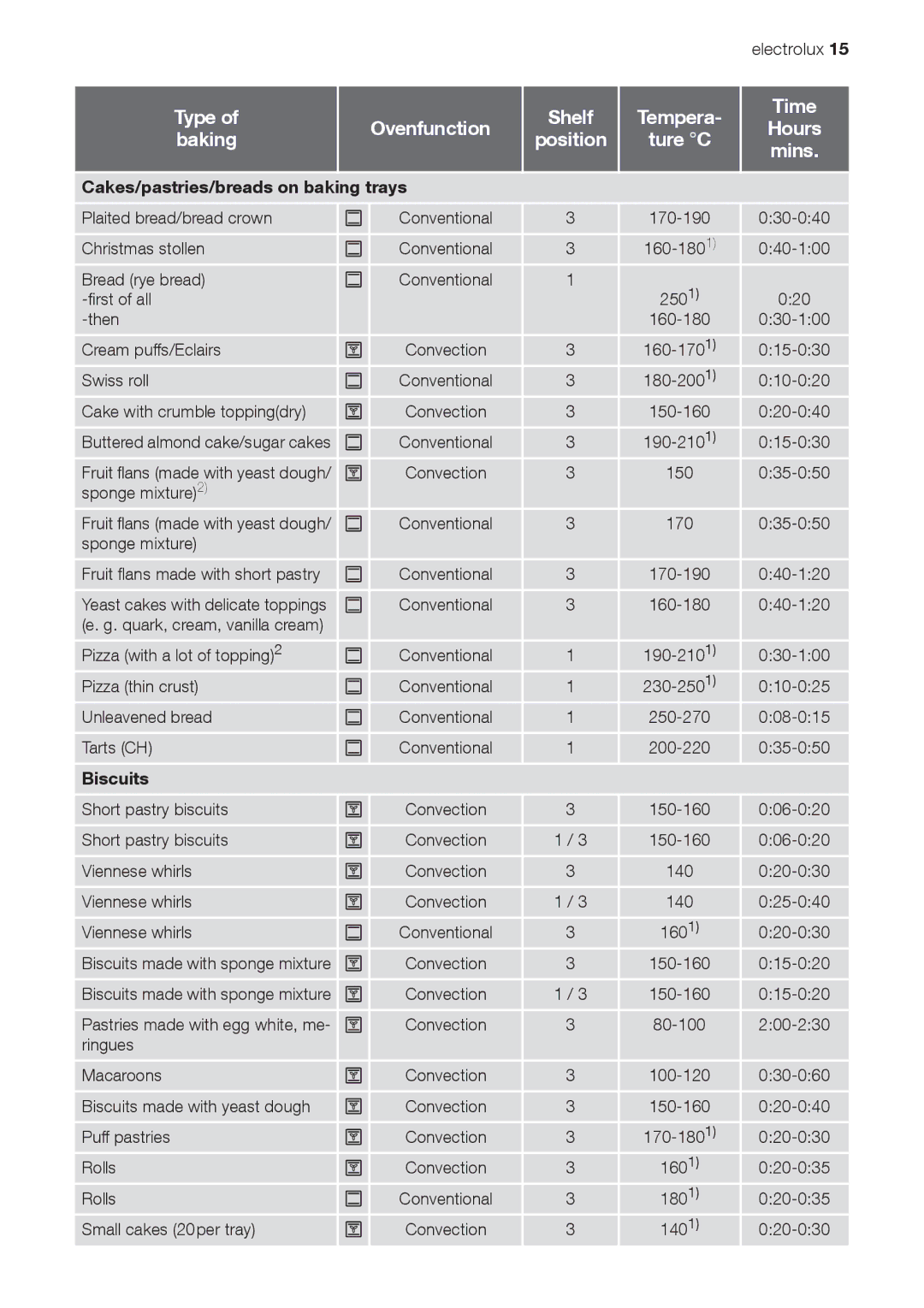 Electrolux EOB33100 user manual Type, Cakes/pastries/breads on baking trays, Biscuits 
