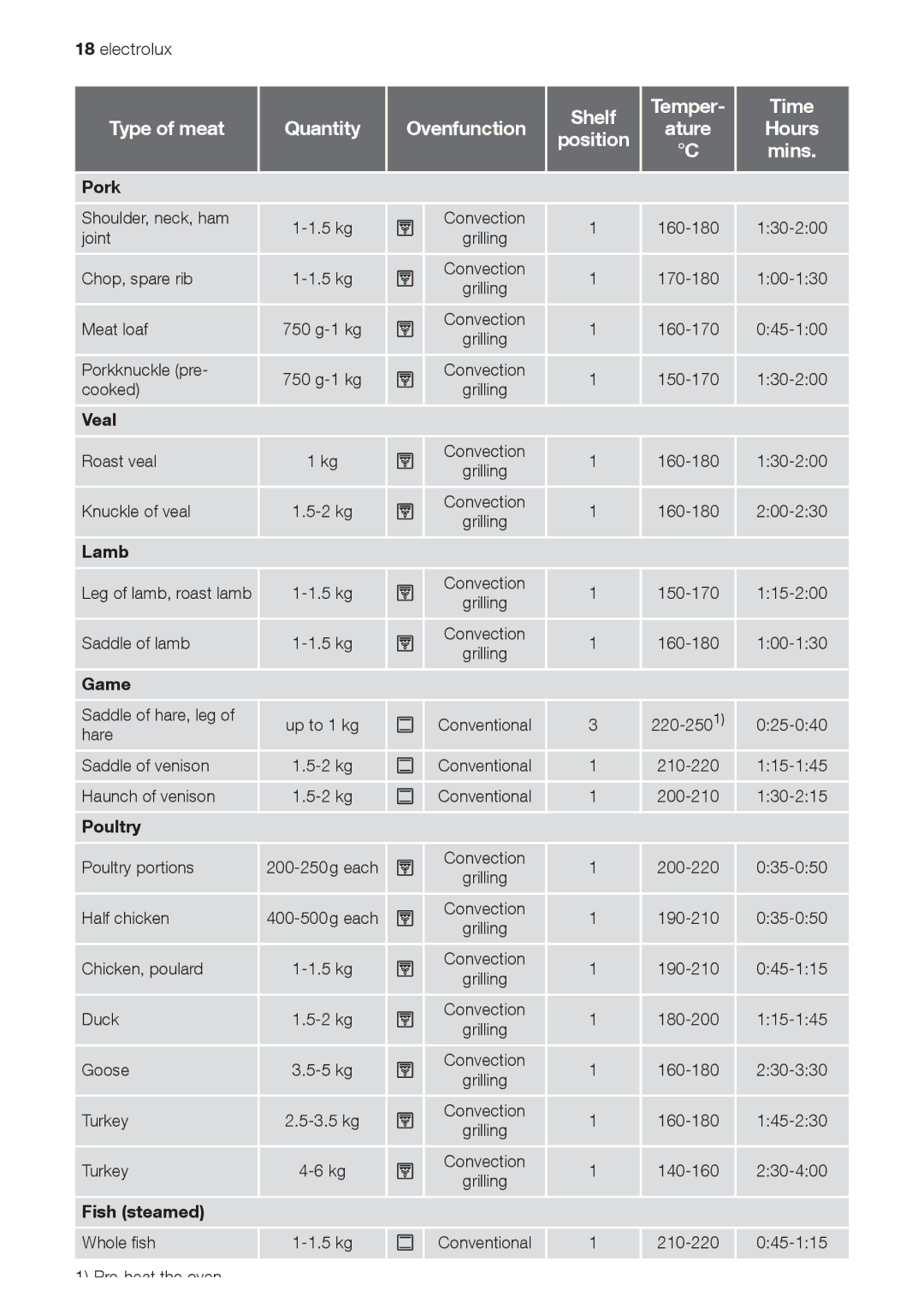 Electrolux EOB33100 user manual Shelf Temper Time Type of meat 