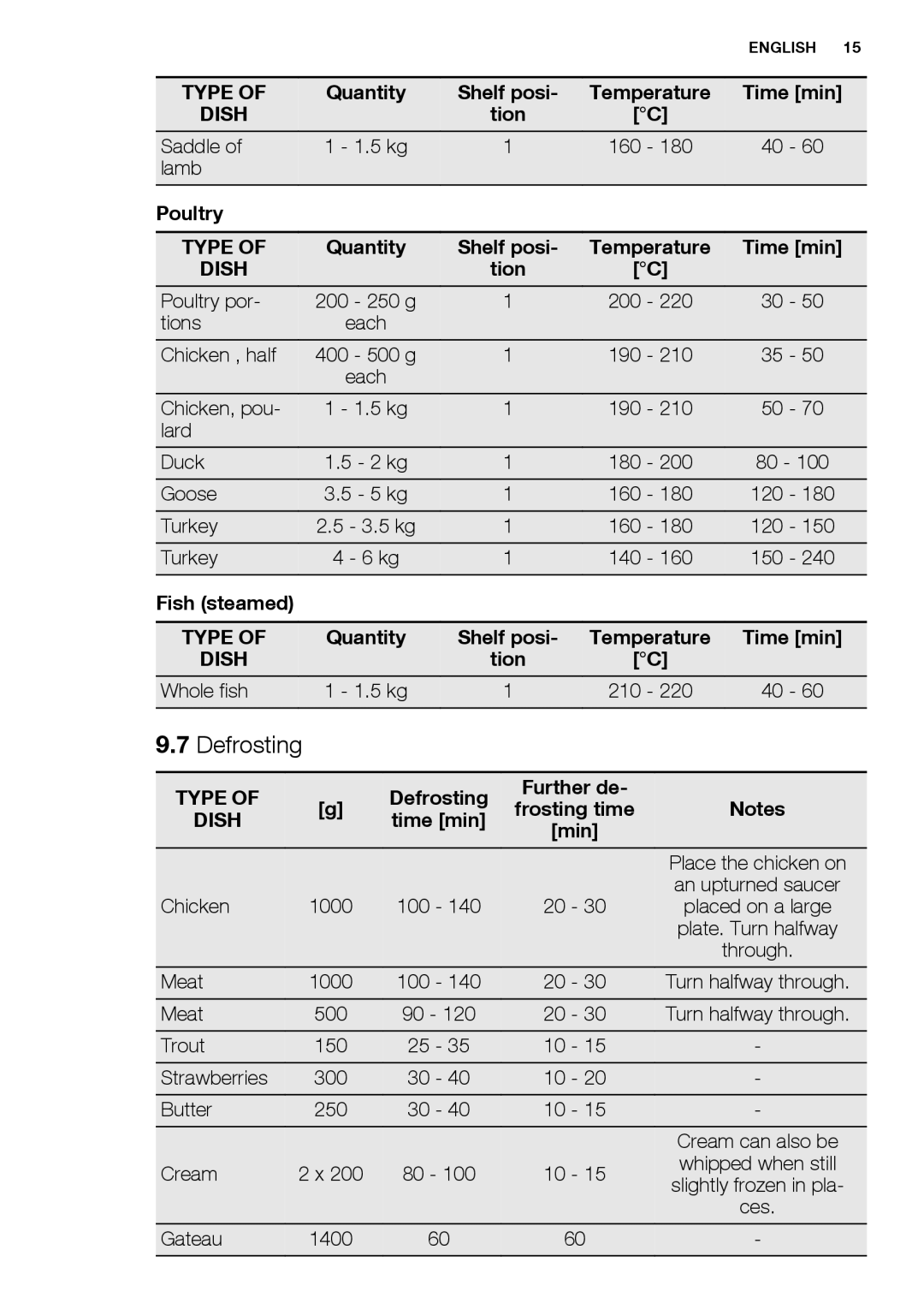 Electrolux EOB3400 user manual Poultry, Fish steamed, Defrosting Further de Frosting time, Min 