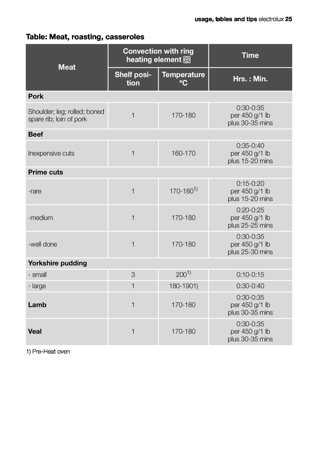 Electrolux EOB51000 Table Meat, roasting, casseroles, Convection with ring, Time, heating element, Shelf posi, Temperature 