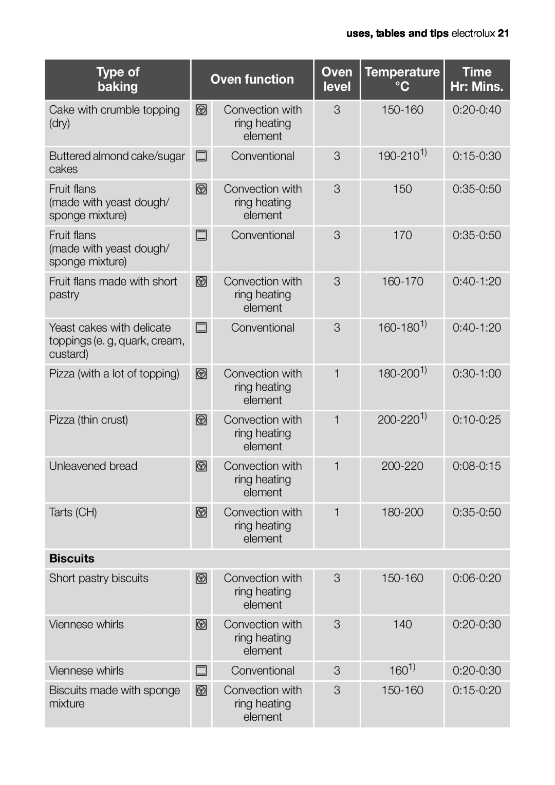 Electrolux EOB51000 user manual Type of, Oven function, Temperature, Time, baking, level, Hr Mins 