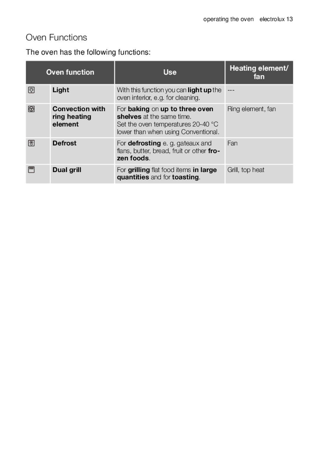 Electrolux EOB53000 user manual Oven Functions, Oven function Use Heating element Fan 