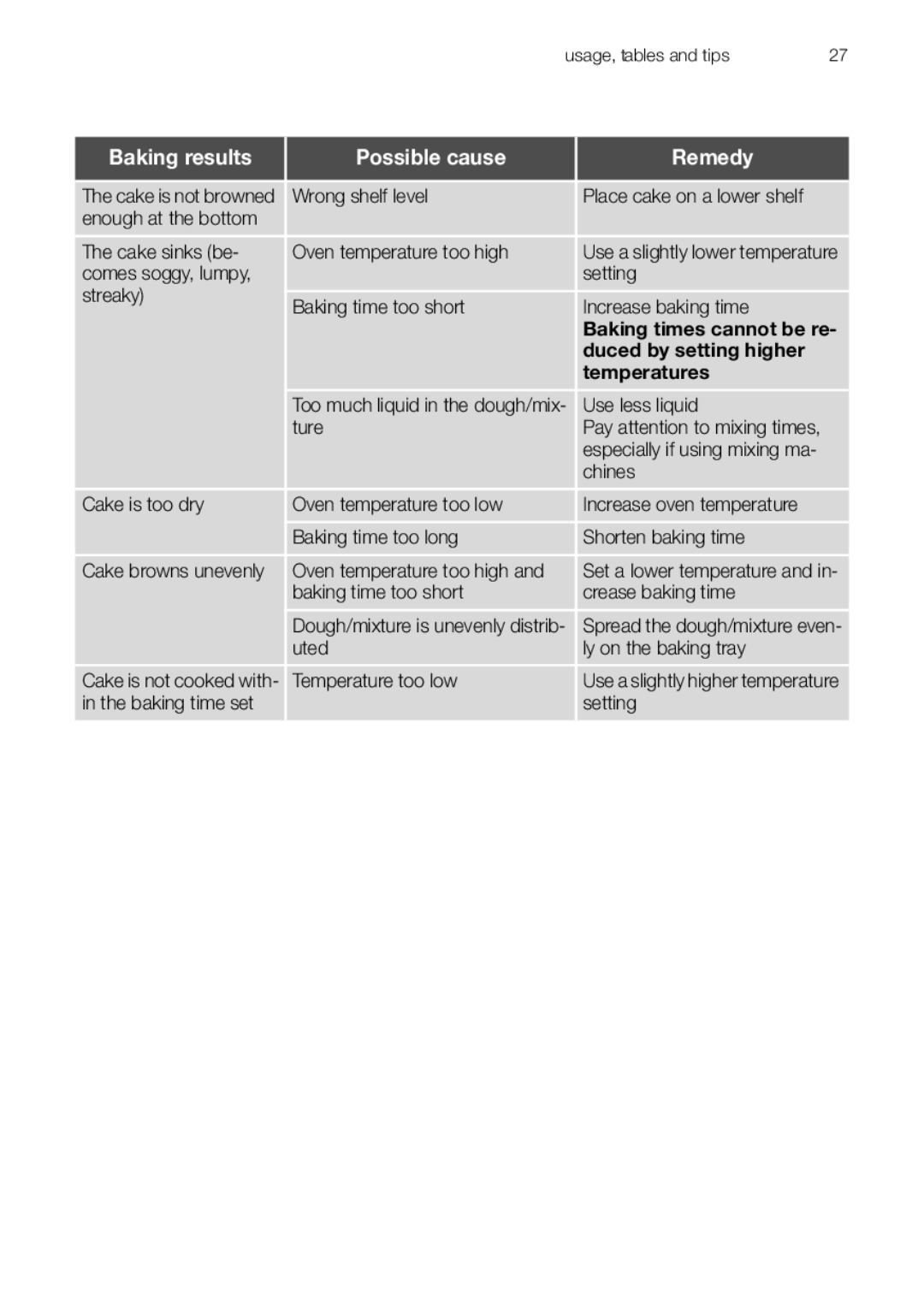 Electrolux EOB53000 user manual Baking results Possible cause Remedy 