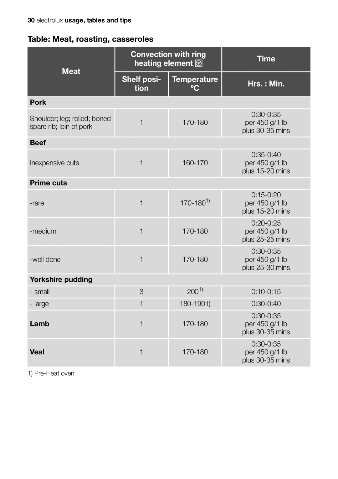 Electrolux EOB53000 user manual Pork 