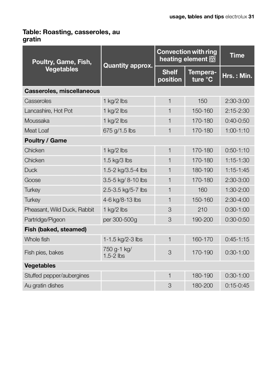 Electrolux EOB53000 user manual Table Roasting, casseroles, au Gratin 