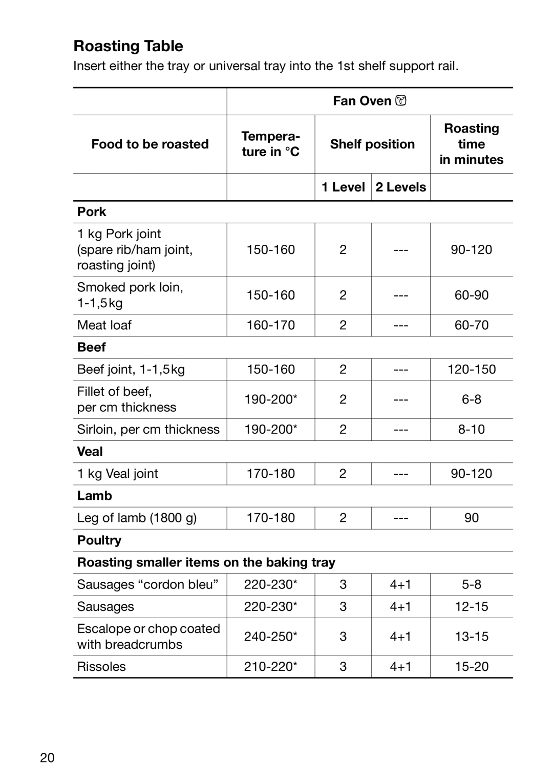 Electrolux EOB5600 manual Roasting Table 