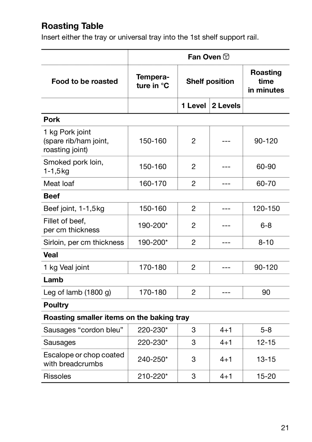 Electrolux EOB5610 manual Roasting Table 