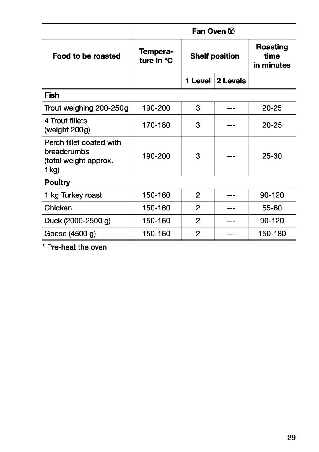 Electrolux EOB5630 manual Fish, Fan Oven ¥, Roasting, Food to be roasted, Shelf position, ture in C, Levels, Poultry 