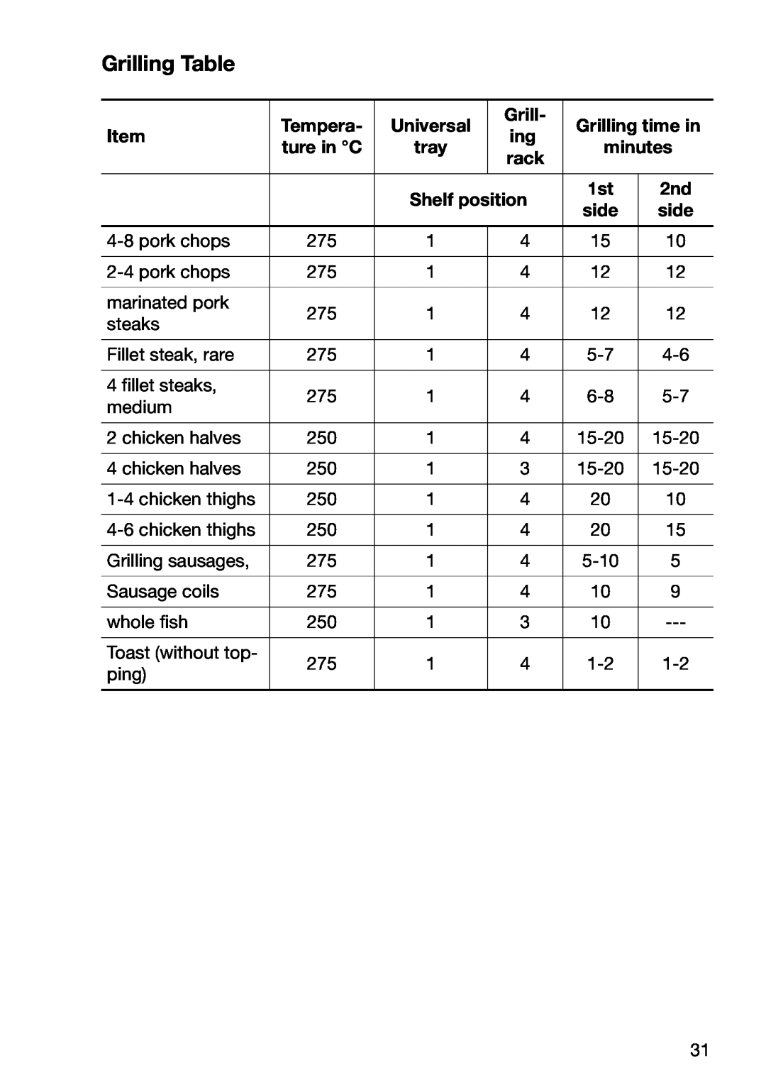Electrolux EOB5630 manual Grilling Table, Universal, Grilling time in, tray, rack, side, Tempera, ture in C, minutes 