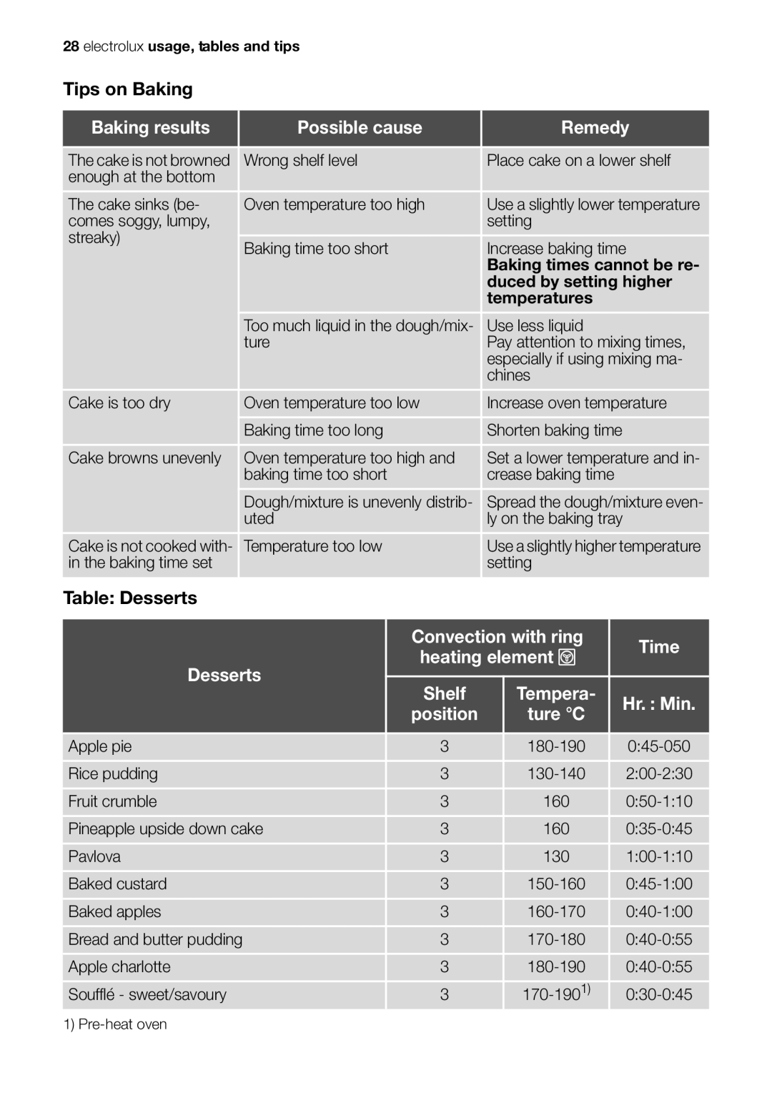 Electrolux EOB63000 user manual Baking results Possible cause Remedy, Position Ture C 