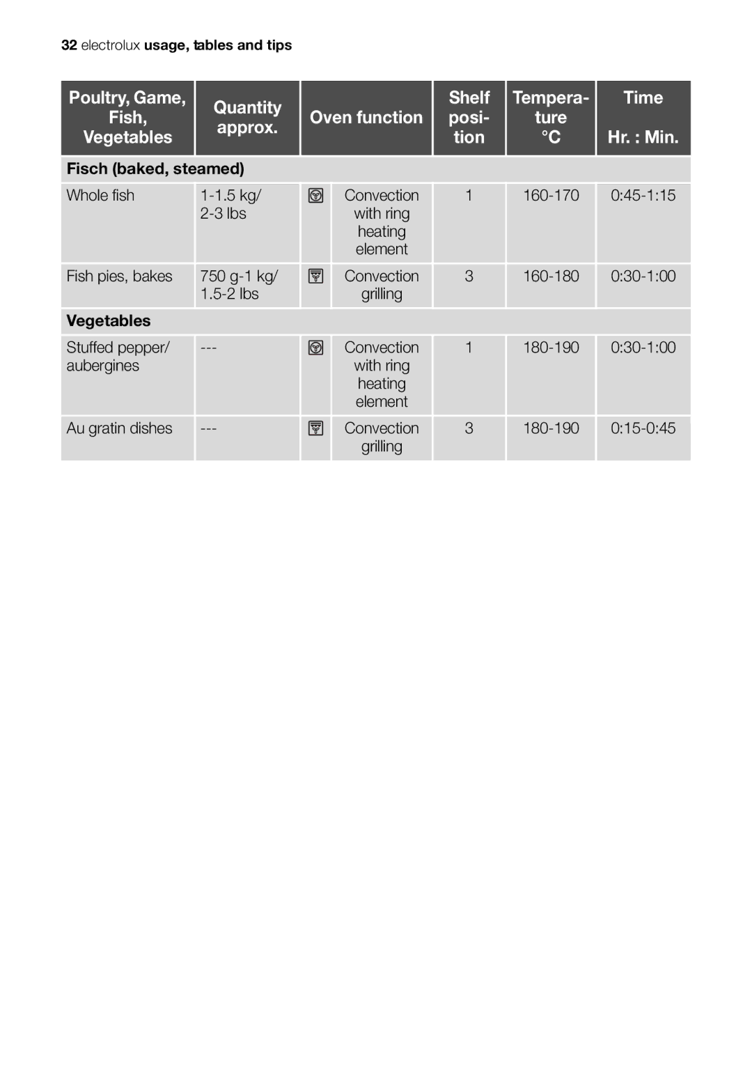 Electrolux EOB63000 user manual Fish pies, bakes 750 g-1 kg Convection 160-180 030-100 2 lbs 