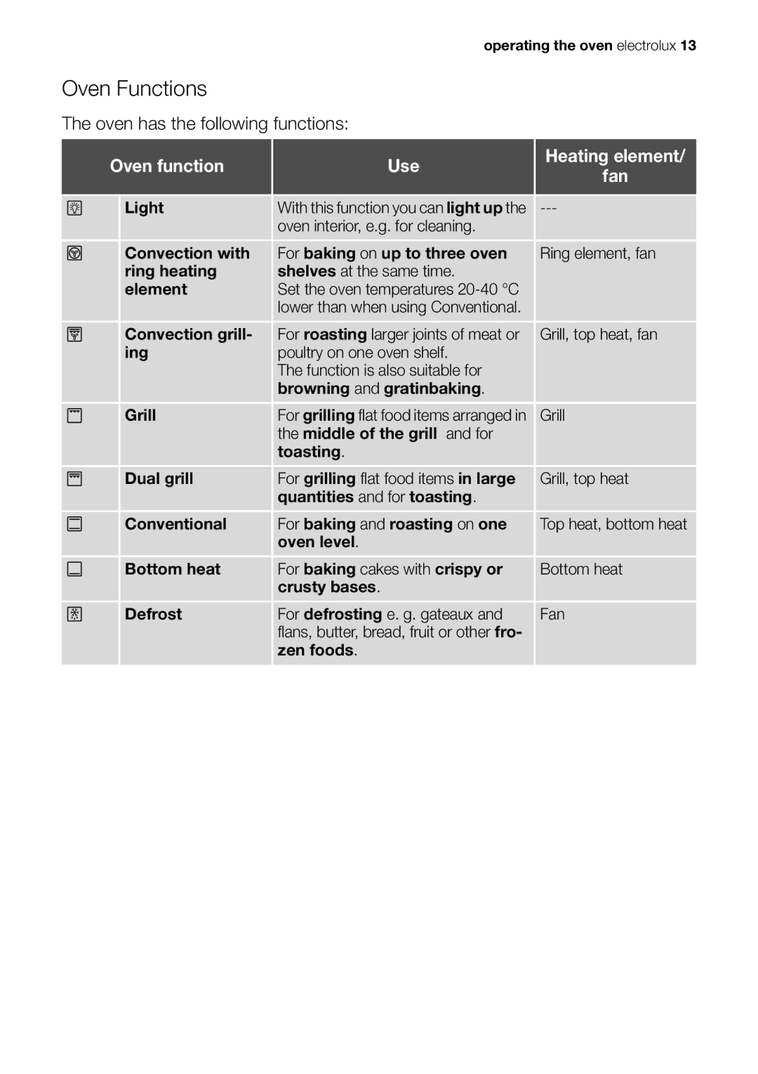 Electrolux EOB63100 user manual Oven Functions, Oven function Use Heating element Fan 